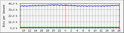 nu-9200_gi1_0_33 Traffic Graph