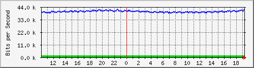 nu-9200_gi1_0_34 Traffic Graph