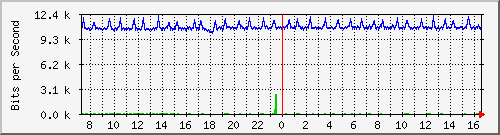 nu-9200_gi1_0_35 Traffic Graph