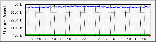 nu-9200_gi1_0_36 Traffic Graph