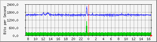 nu-9200_gi1_0_37 Traffic Graph