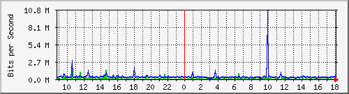 nu-9200_gi1_0_38 Traffic Graph