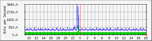 nu-9200_gi1_0_39 Traffic Graph
