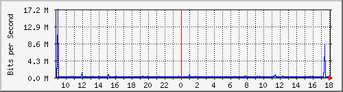 nu-9200_gi1_0_40 Traffic Graph