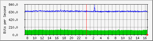 nu-9200_gi1_0_6 Traffic Graph