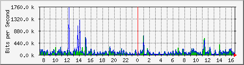 nu-9200_gi1_0_7 Traffic Graph