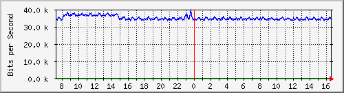 nu-9200_gi1_0_8 Traffic Graph