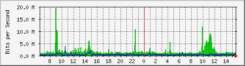 nu-9200_po1 Traffic Graph