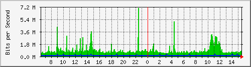 nu-9200_twe1_1_1 Traffic Graph