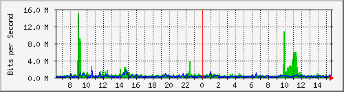 nu-9200_twe1_1_2 Traffic Graph