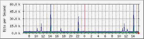 nu-9200_vl434 Traffic Graph
