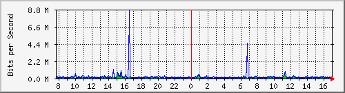 o1-9200_gi1_0_1 Traffic Graph