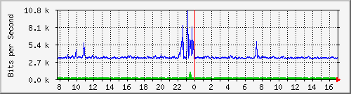 o1-9200_gi1_0_10 Traffic Graph