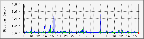 o1-9200_gi1_0_11 Traffic Graph