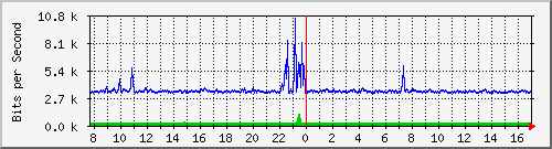 o1-9200_gi1_0_12 Traffic Graph