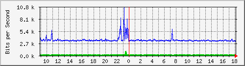 o1-9200_gi1_0_13 Traffic Graph