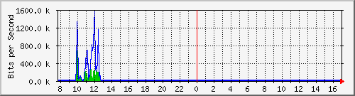 o1-9200_gi1_0_14 Traffic Graph