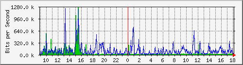 o1-9200_gi1_0_15 Traffic Graph