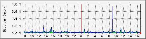 o1-9200_gi1_0_16 Traffic Graph