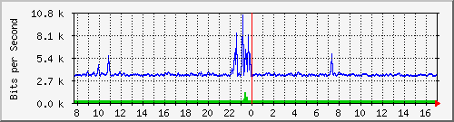 o1-9200_gi1_0_17 Traffic Graph