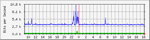 o1-9200_gi1_0_18 Traffic Graph