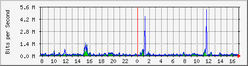 o1-9200_gi1_0_19 Traffic Graph
