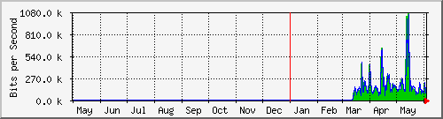 year