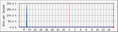 o1-9200_gi1_0_2 Traffic Graph