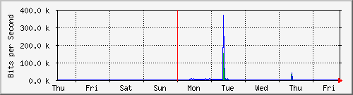 week