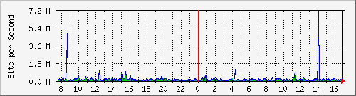 o1-9200_gi1_0_20 Traffic Graph