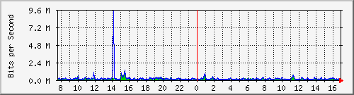 o1-9200_gi1_0_22 Traffic Graph