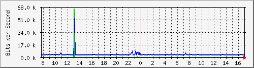 o1-9200_gi1_0_23 Traffic Graph