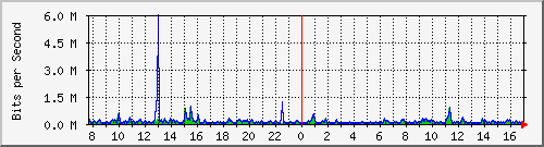 o1-9200_gi1_0_24 Traffic Graph