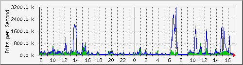 o1-9200_gi1_0_25 Traffic Graph