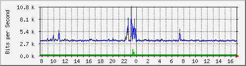 o1-9200_gi1_0_26 Traffic Graph