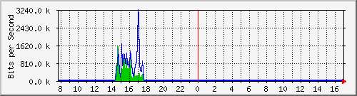 o1-9200_gi1_0_27 Traffic Graph
