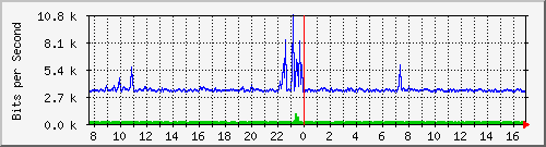 o1-9200_gi1_0_29 Traffic Graph