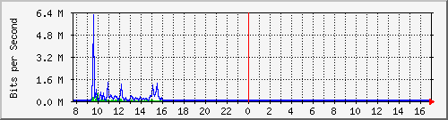 o1-9200_gi1_0_30 Traffic Graph