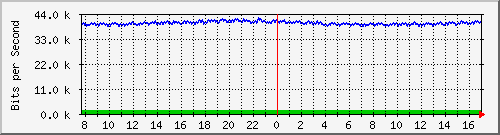 o1-9200_gi1_0_31 Traffic Graph
