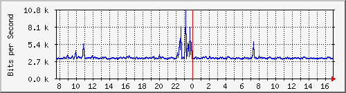 o1-9200_gi1_0_32 Traffic Graph