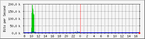 o1-9200_gi1_0_34 Traffic Graph