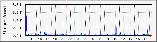 o1-9200_gi1_0_35 Traffic Graph