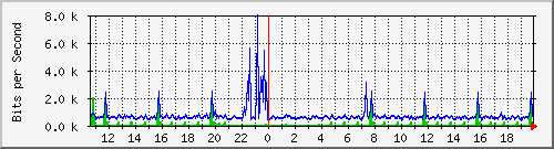 o1-9200_gi1_0_36 Traffic Graph