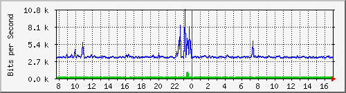 o1-9200_gi1_0_37 Traffic Graph