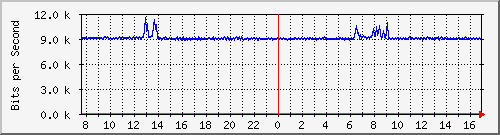 o1-9200_gi1_0_38 Traffic Graph