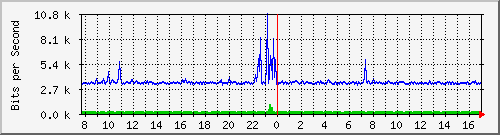 o1-9200_gi1_0_39 Traffic Graph