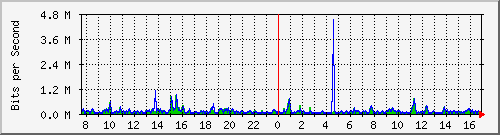 o1-9200_gi1_0_40 Traffic Graph