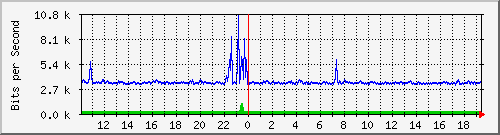 o1-9200_gi1_0_5 Traffic Graph
