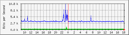 o1-9200_gi1_0_6 Traffic Graph