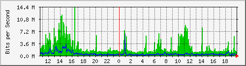 o1-9200_po1 Traffic Graph